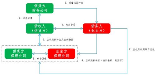 商业保理业务的风险管理 以服务外包方式从事企业管理的策略与视角