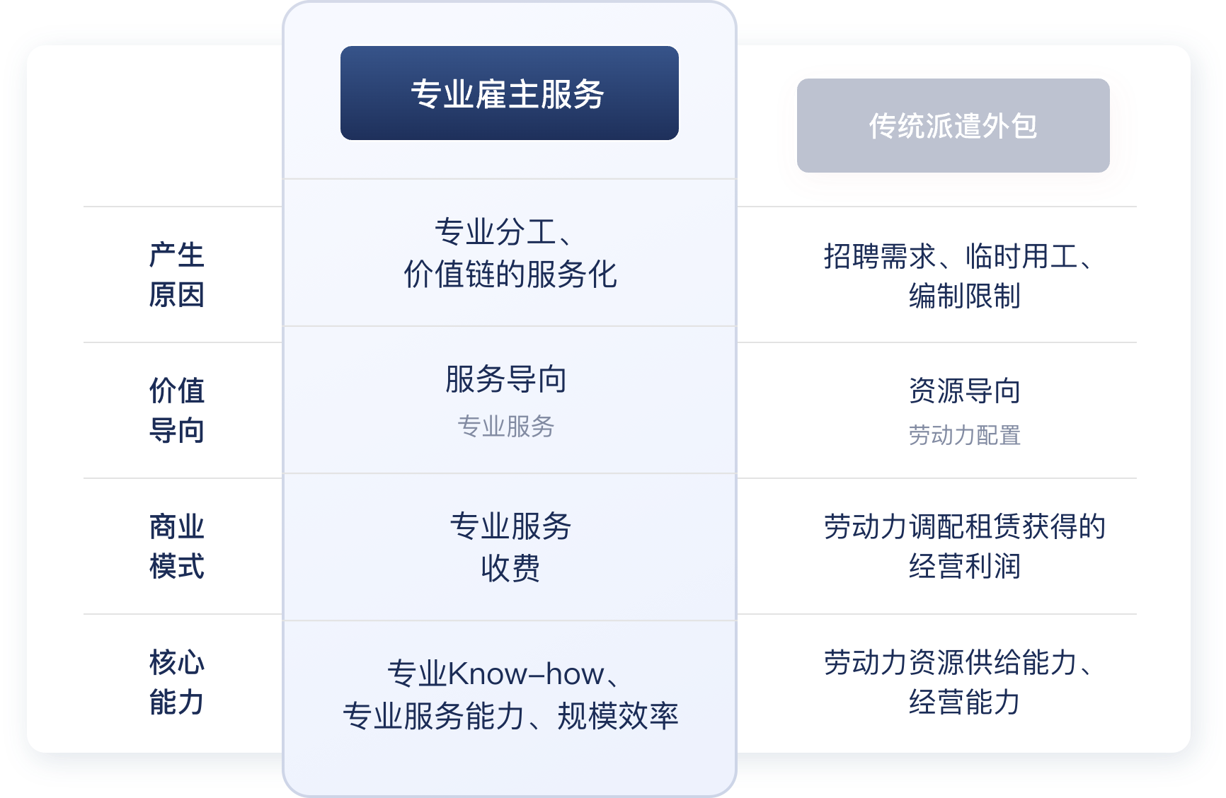 岗位外包与劳务派遣-更灵活的企业用工形式