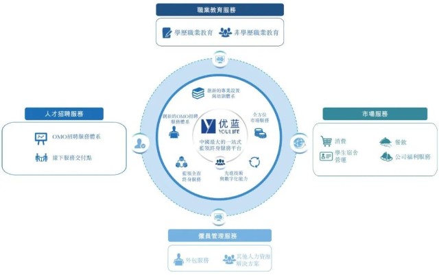 优蓝国际IPO 外包服务收入超七成，连续三年亏损中以服务外包为企业管理赋能