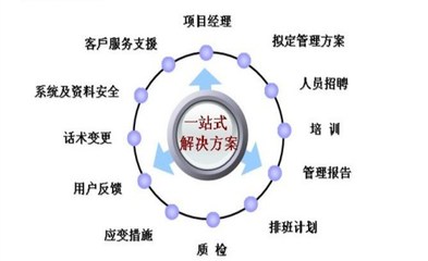 青岛劳务外包服务与沈阳劳务外包单位 以服务外包模式优化企业管理
